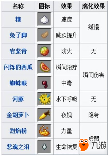 《我的世界手机版》酿造设备与药水配方解析