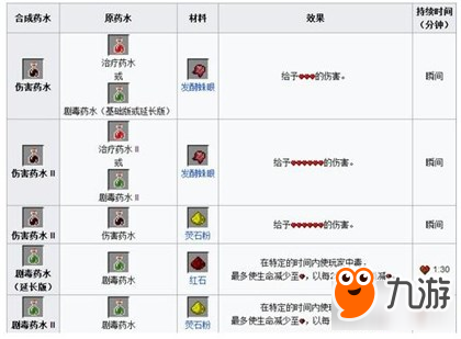 《我的世界手机版》酿造设备与药水配方解析