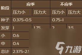《饥荒》农作物及相关食谱一览