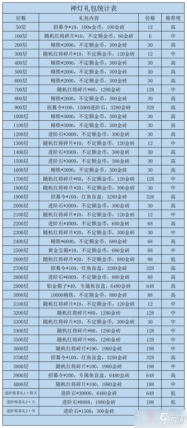 《咸鱼之王》神灯礼包统计表