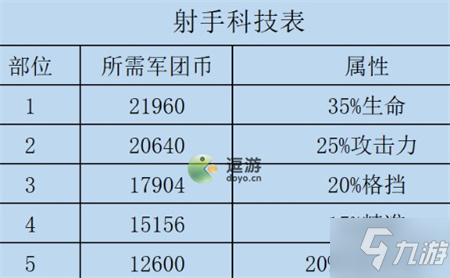 咸鱼之王射手科技加点攻略