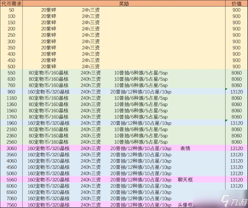 《咸鱼之王》兽灵竞武&amp;悍勇嘉赏性价比分析