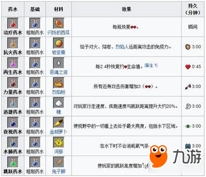 《我的世界手机版》酿造设备与药水配方解析
