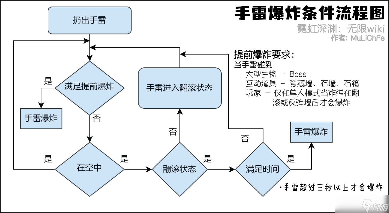 霓虹深渊无限手雷使用指南 霓虹深渊无限手雷怎么用