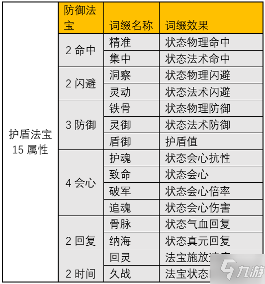 《一念逍遥》防御型法宝词缀有哪些 防御型法宝词缀大全