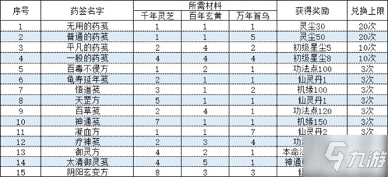 《一念逍遥》相助长歌药笺材料奖励详解