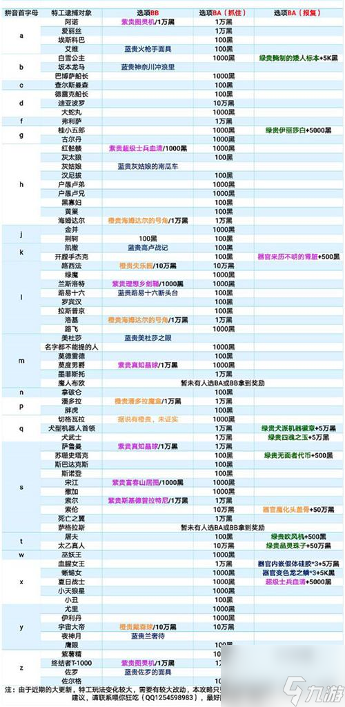 最强蜗牛特工奖励一览表 最强蜗牛特工奖励汇总一览