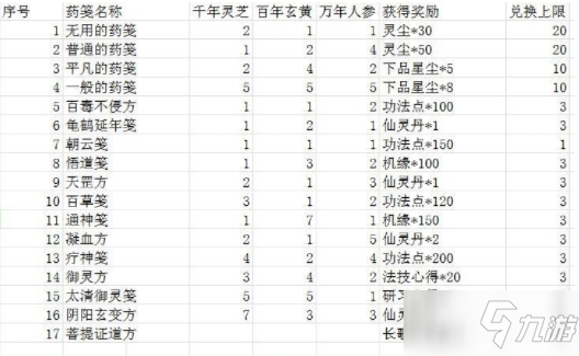 《一念逍遥》炼药大殿药方大全