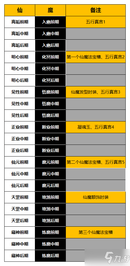 《一念逍遥》仙魔境界划分表