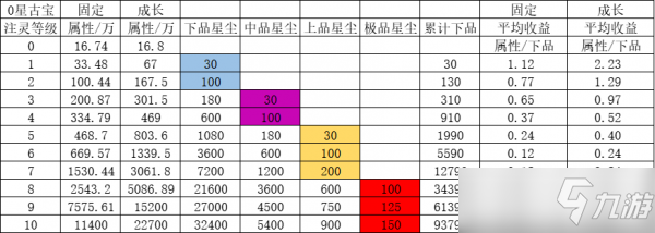 《一念逍遥》古宝怎么培养？古宝培养顺序攻略