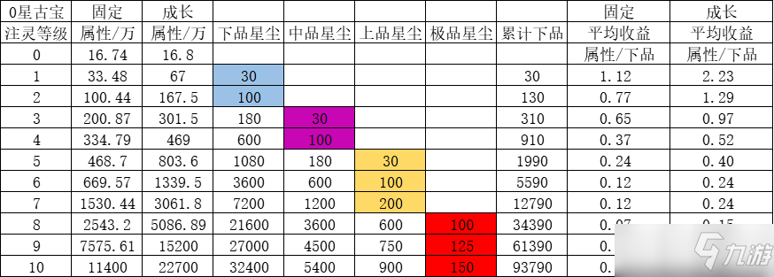 一念逍遥古宝培养顺序攻略