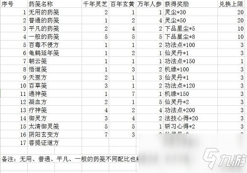 《一念逍遥》菩提证道方配方攻略
