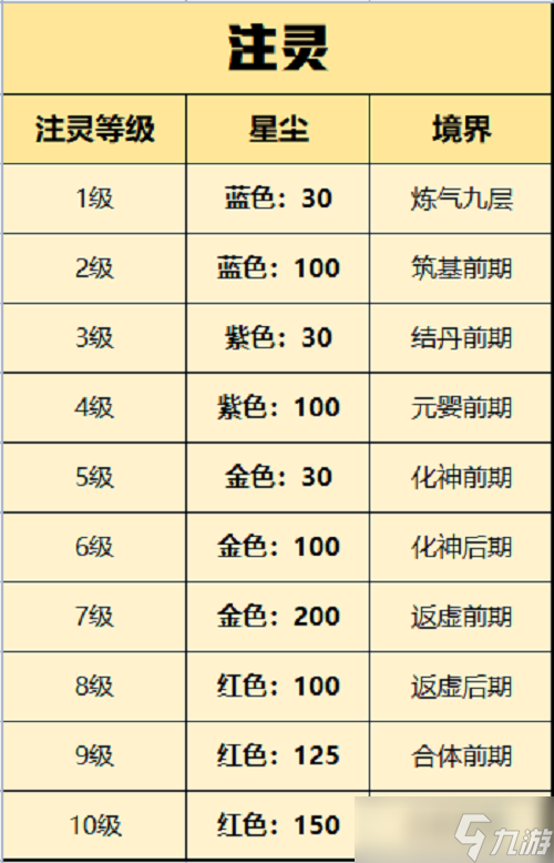 一念逍遥古宝注灵消耗有哪些