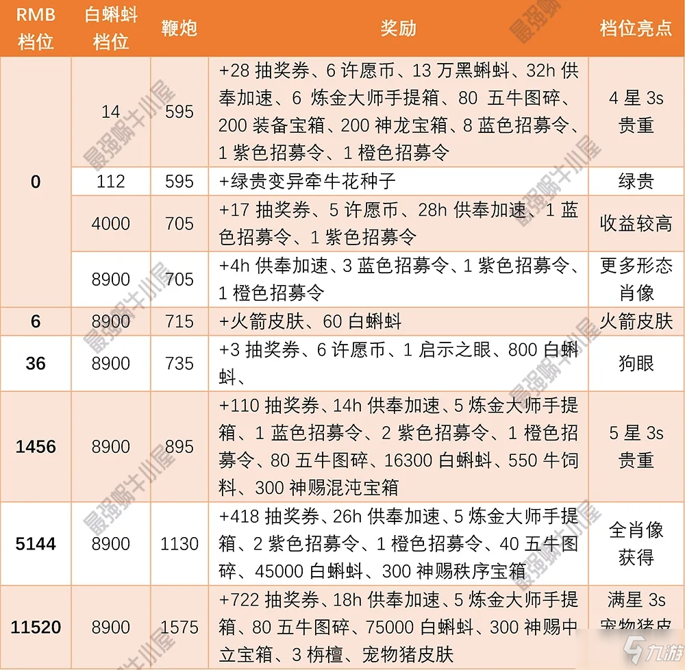 最强蜗牛春节礼包怎么样？春节充值福利计算