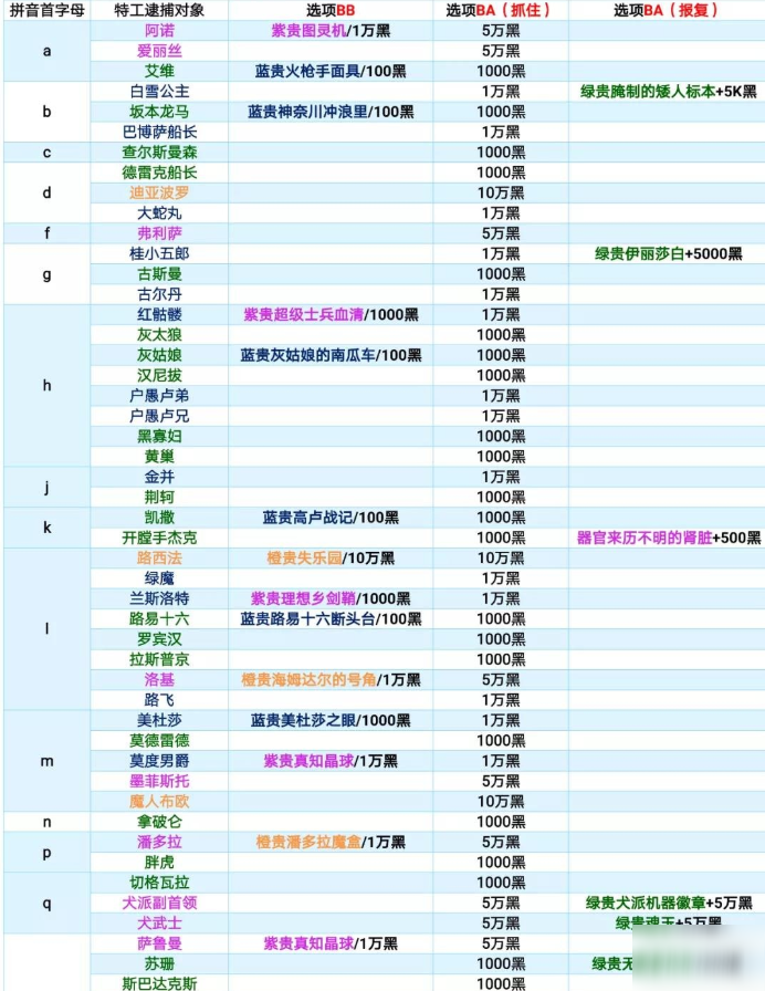 最强蜗牛特工攻略表