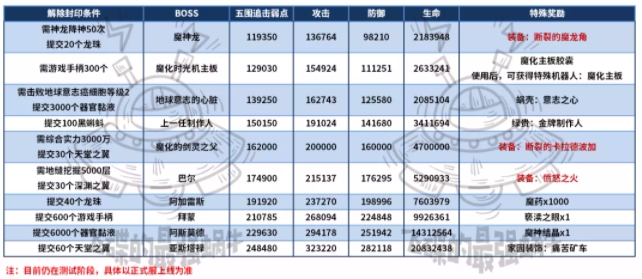 最强蜗牛神坛魔王怎么解锁