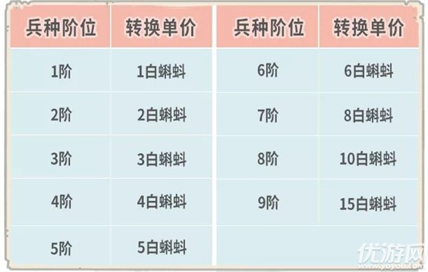 最强蜗牛8月27日更新公告 兵种限时转换活动来袭