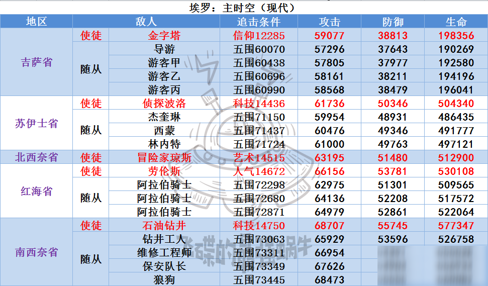 《最强蜗牛》埃罗使徒及随从属性一览