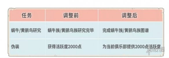 《最强蜗牛》12月3日更新公告 新增螳螂族个人事件