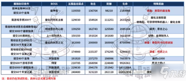 最强蜗牛神坛魔王攻略大全 神坛魔王解锁开启攻略汇总