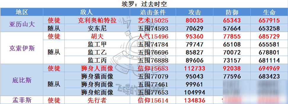 《最强蜗牛》埃罗使徒及随从属性一览