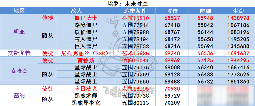 《最强蜗牛》埃罗使徒及随从属性一览