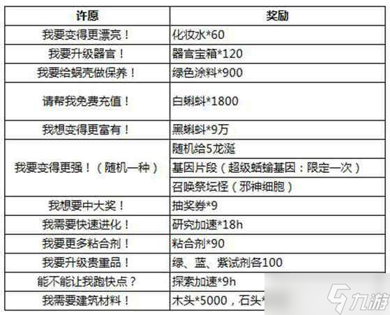 最强蜗牛龙珠许愿攻略 最强蜗牛龙珠许愿奖励一览表