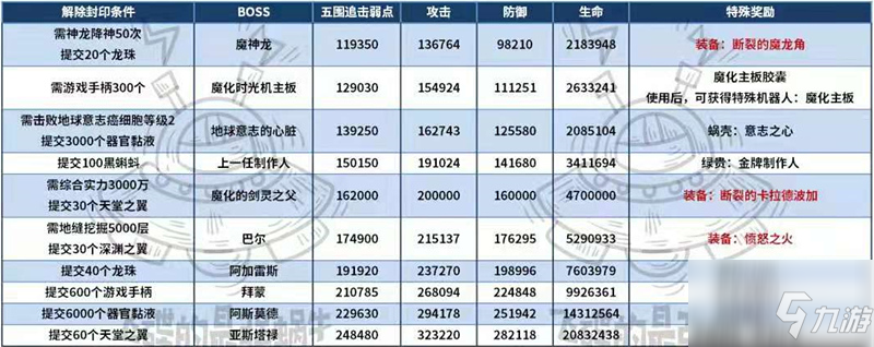 最强蜗牛祭坛创可贴怎么打开？神坛魔王解锁攻略