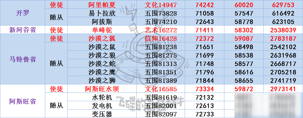 《最强蜗牛》埃罗使徒及随从属性一览