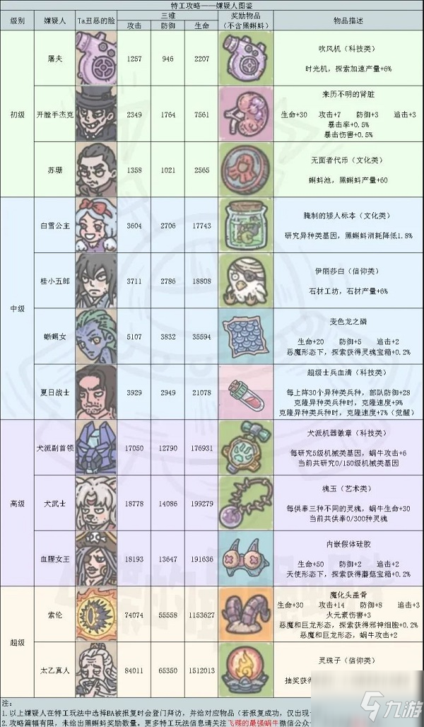 最强蜗牛特工攻略表2021 最强蜗牛特工攻略表一览