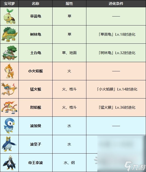 《宝可梦朱紫》零之秘宝DLC神奥御三家获取方法一览