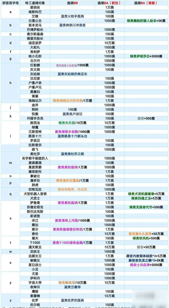 最强蜗牛特工来信正确选项