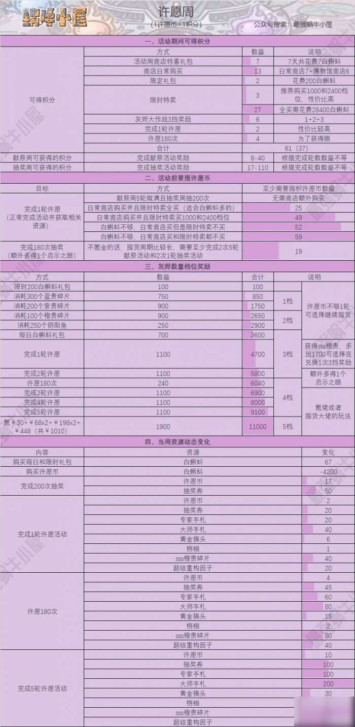 最强蜗牛活动周攻略 最强蜗牛活动周玩法心得