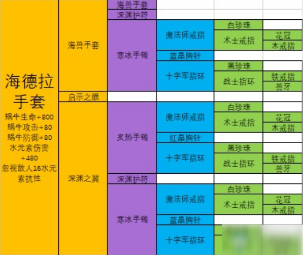 《最强蜗牛》海德拉手套获取攻略