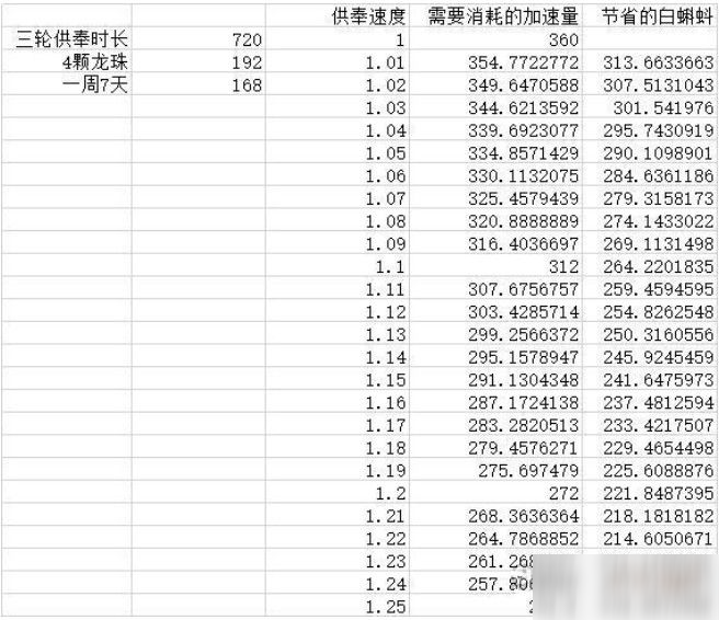 最强蜗牛供奉周神降选什么？供奉周神降奖励选择推荐
