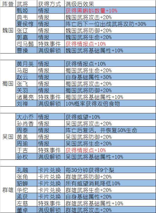 最强蜗牛华夏地图攻略 情报加点武将升级详解