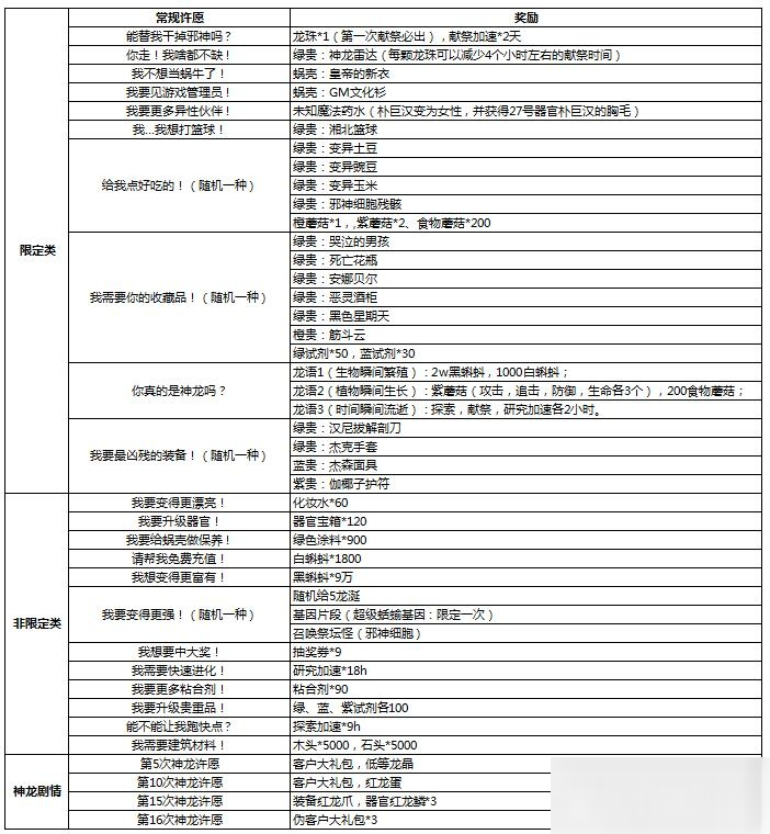 最强蜗牛神龙许愿选择攻略