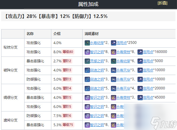 崩坏星穹铁道景元全面培养攻略-崩坏星穹铁道景元怎么样