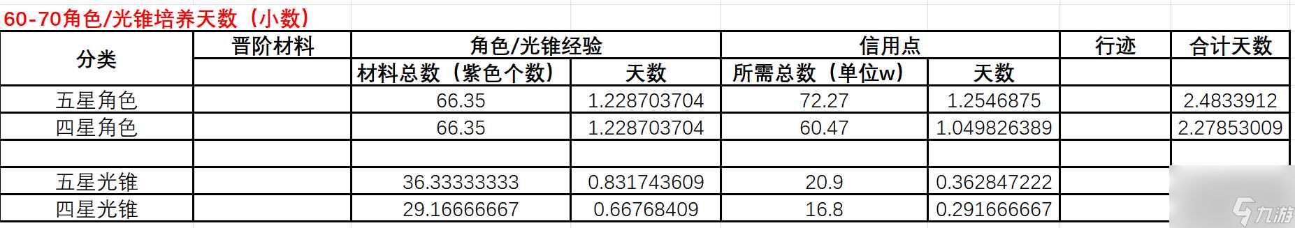 崩坏星穹铁道角色60到80要多少材料_崩坏星穹铁道角色60到80所需材料介绍