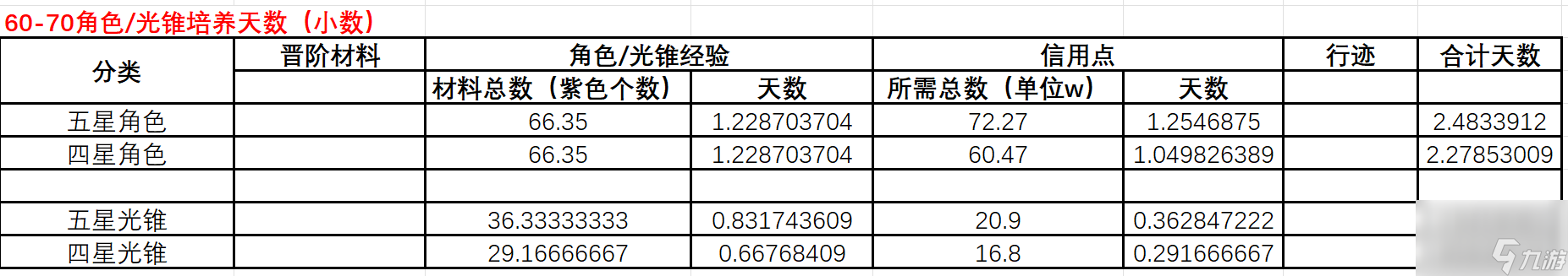 崩坏星穹铁道角色60到80要多少材料_崩坏星穹铁道角色60到80所需材料一览