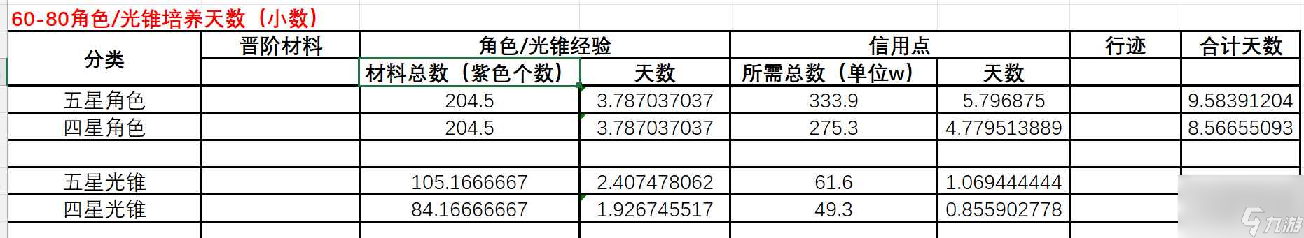崩坏星穹铁道角色60到80要多少材料_崩坏星穹铁道角色60到80所需材料介绍