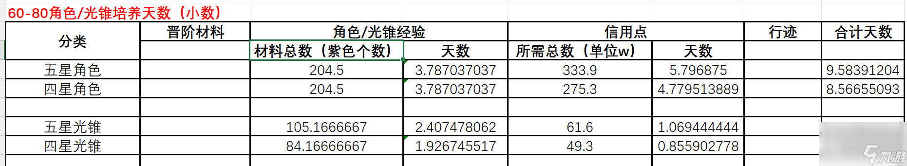 崩坏星穹铁道角色60到80要多少材料_崩坏星穹铁道角色60到80所需材料一览