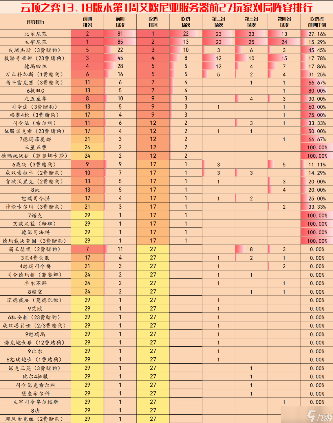 云顶之弈手游S9.5第一周最强阵容