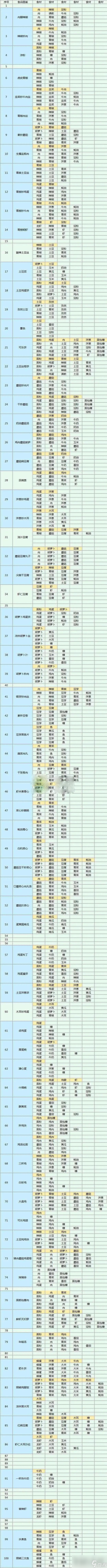 《魔卡少女樱回忆钥匙》食谱配方大全