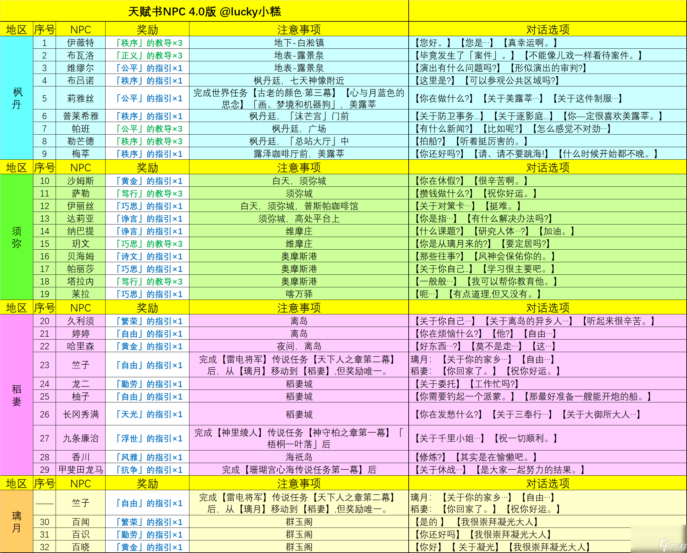 原神4.0NPC天赋书对话奖励有哪些-4.0NPC天赋书对话奖励一览