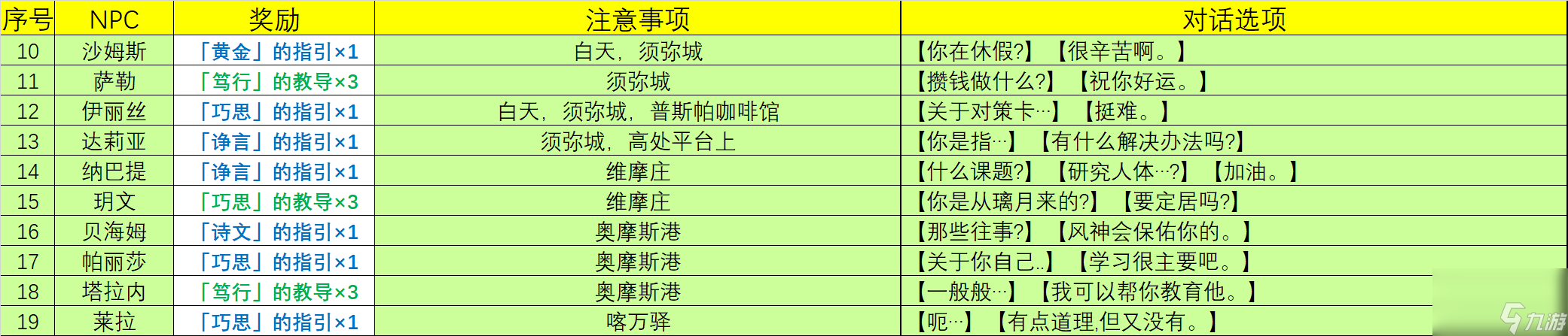 原神4.0NPC天赋书对话奖励有哪些-4.0NPC天赋书对话奖励一览