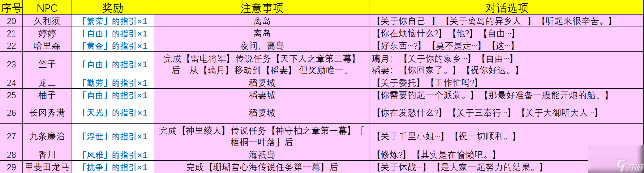 原神4.0NPC天赋书对话奖励有哪些-4.0NPC天赋书对话奖励一览