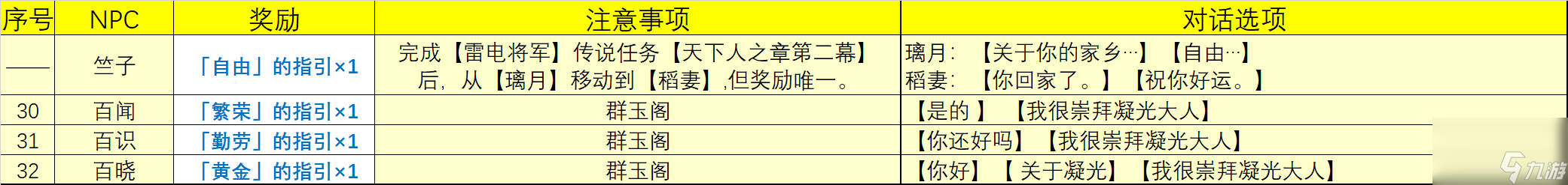 原神4.0NPC天赋书对话奖励有哪些-4.0NPC天赋书对话奖励一览