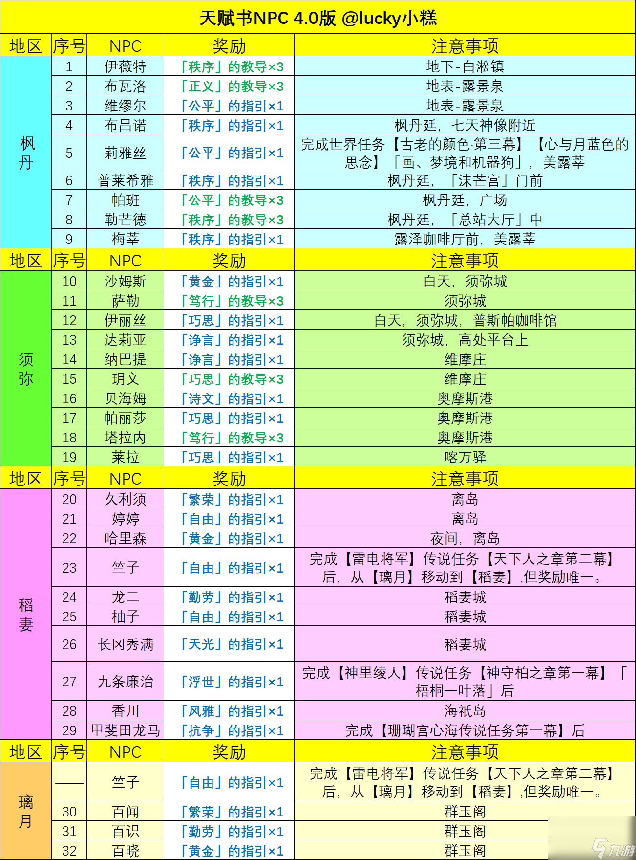 原神4.0NPC天赋书对话奖励有哪些-4.0NPC天赋书对话奖励一览
