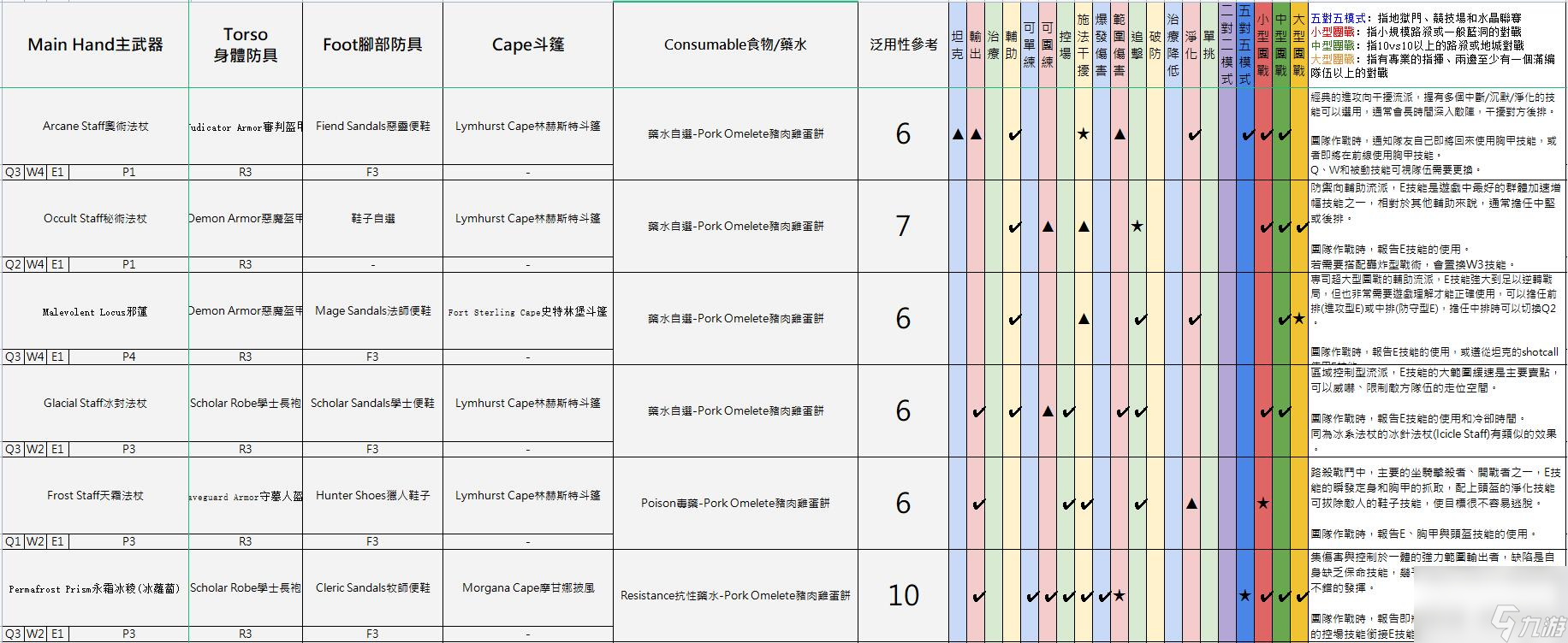 阿尔比恩亚服装备选择推荐 不同流派装备建议2023